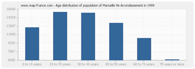 Age distribution of population of Marseille 9e Arrondissement in 1999
